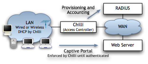 Schema Coova Chilli
