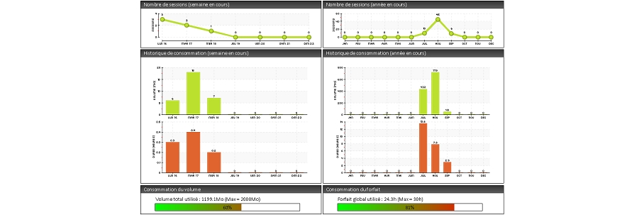 Statistiques utilisateurs